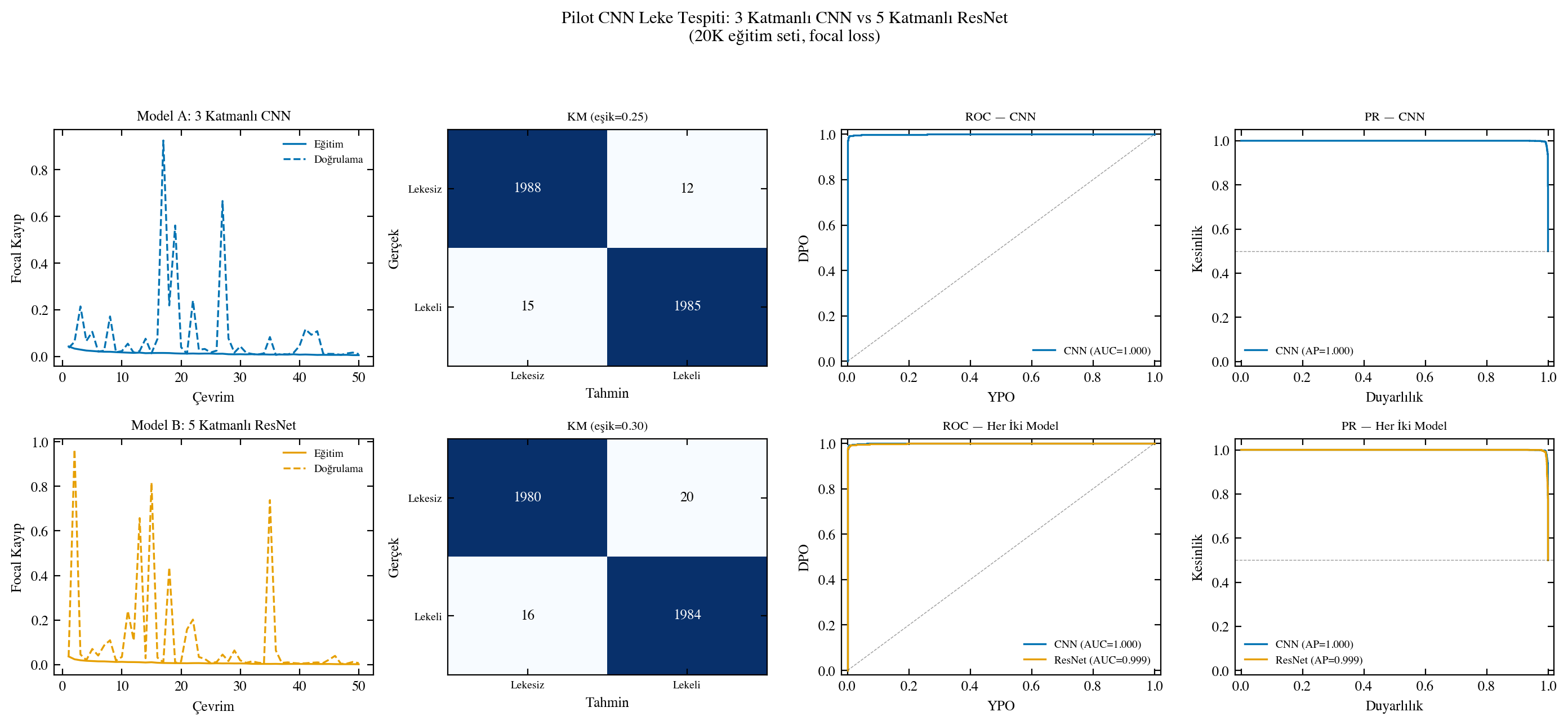 Synthetic machine-learning validation metrics