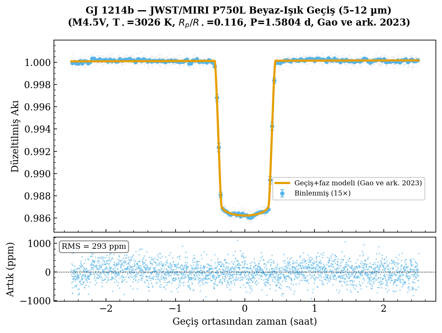GJ 1214b JWST MIRI white-light curve