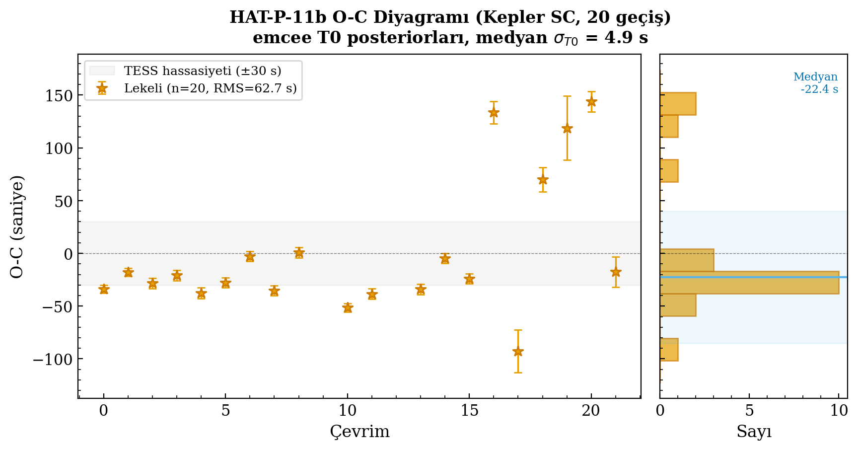 Observed minus calculated transit-timing diagram for HAT-P-11b