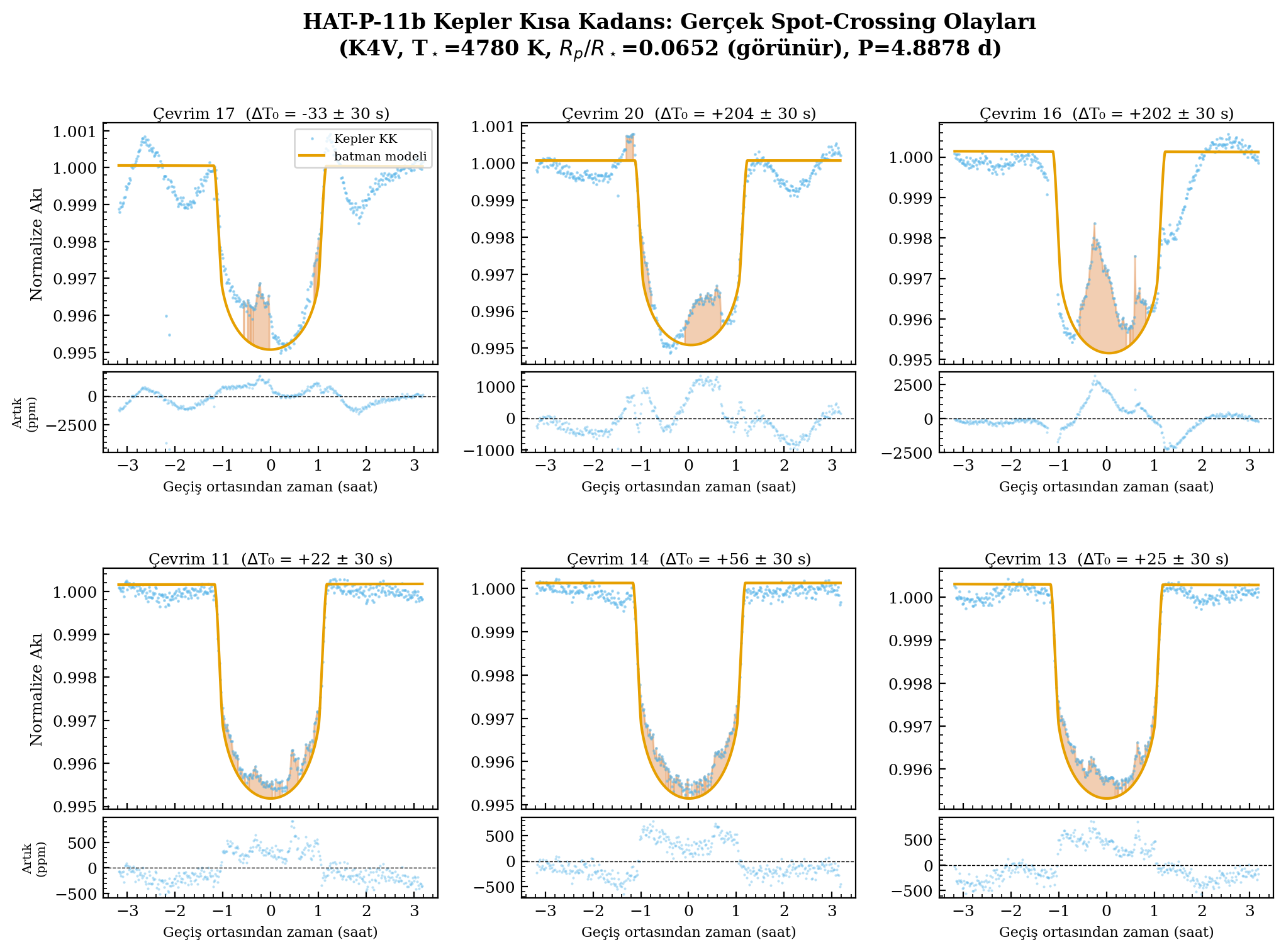 Examples of HAT-P-11b starspot crossing events