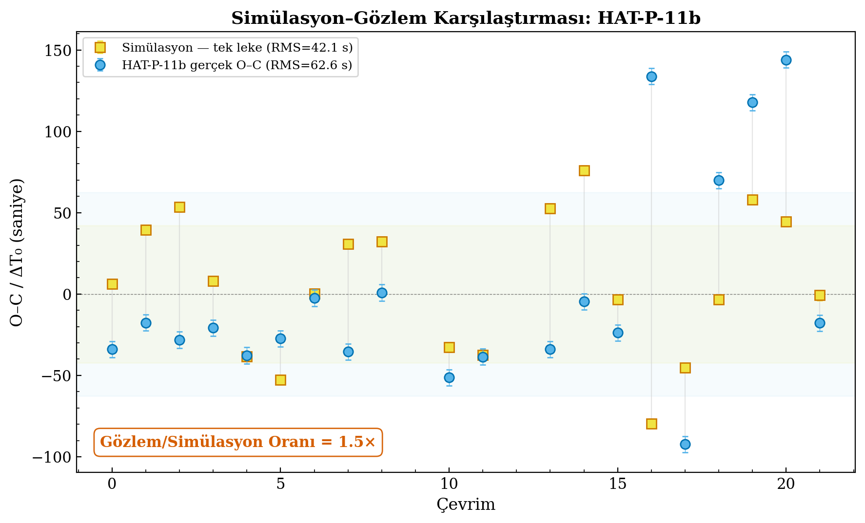 Simulation and observation validation comparison