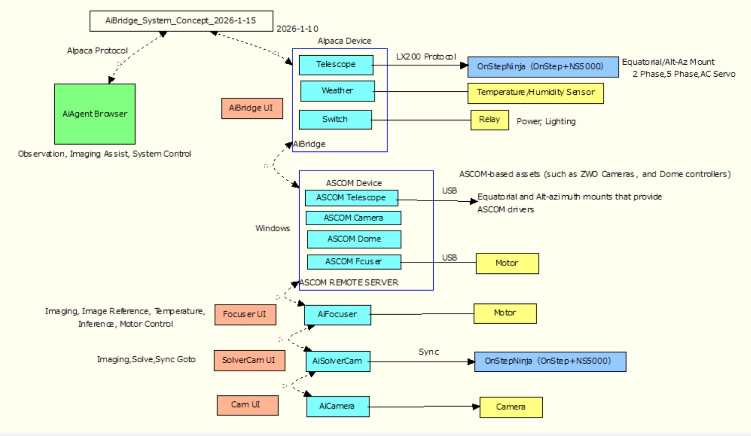 Revolutionary AI-powered telescope control that understands natural language - just say 'show me Jupiter' and watch your mount respond through conversational commands via Perplexity AI's Comet Browser.
