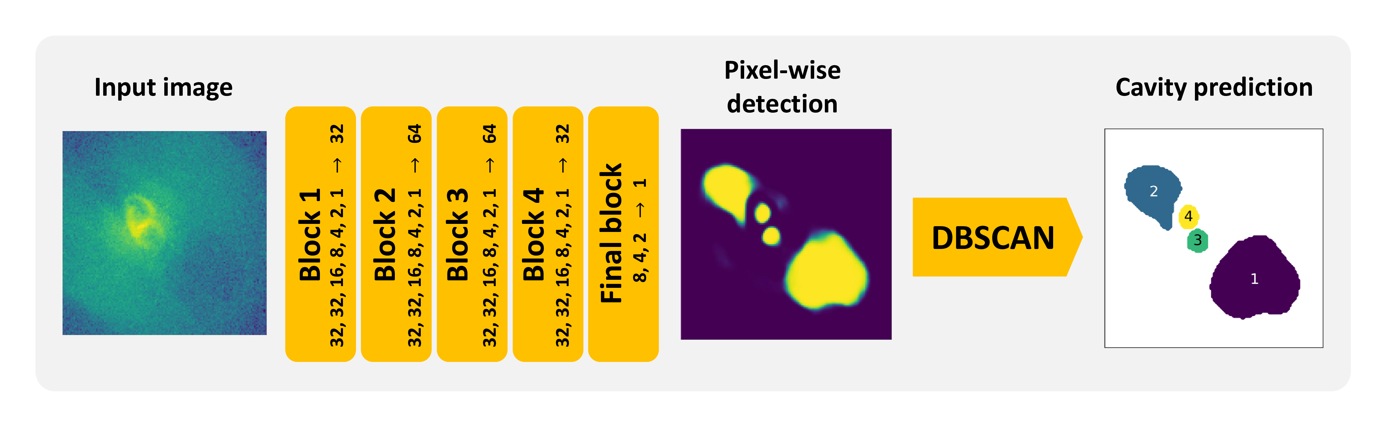 CADET uses deep learning to hunt invisible cosmic cavities in X-ray images, revealing how supermassive black holes reshape entire galaxy clusters with their powerful feedback.