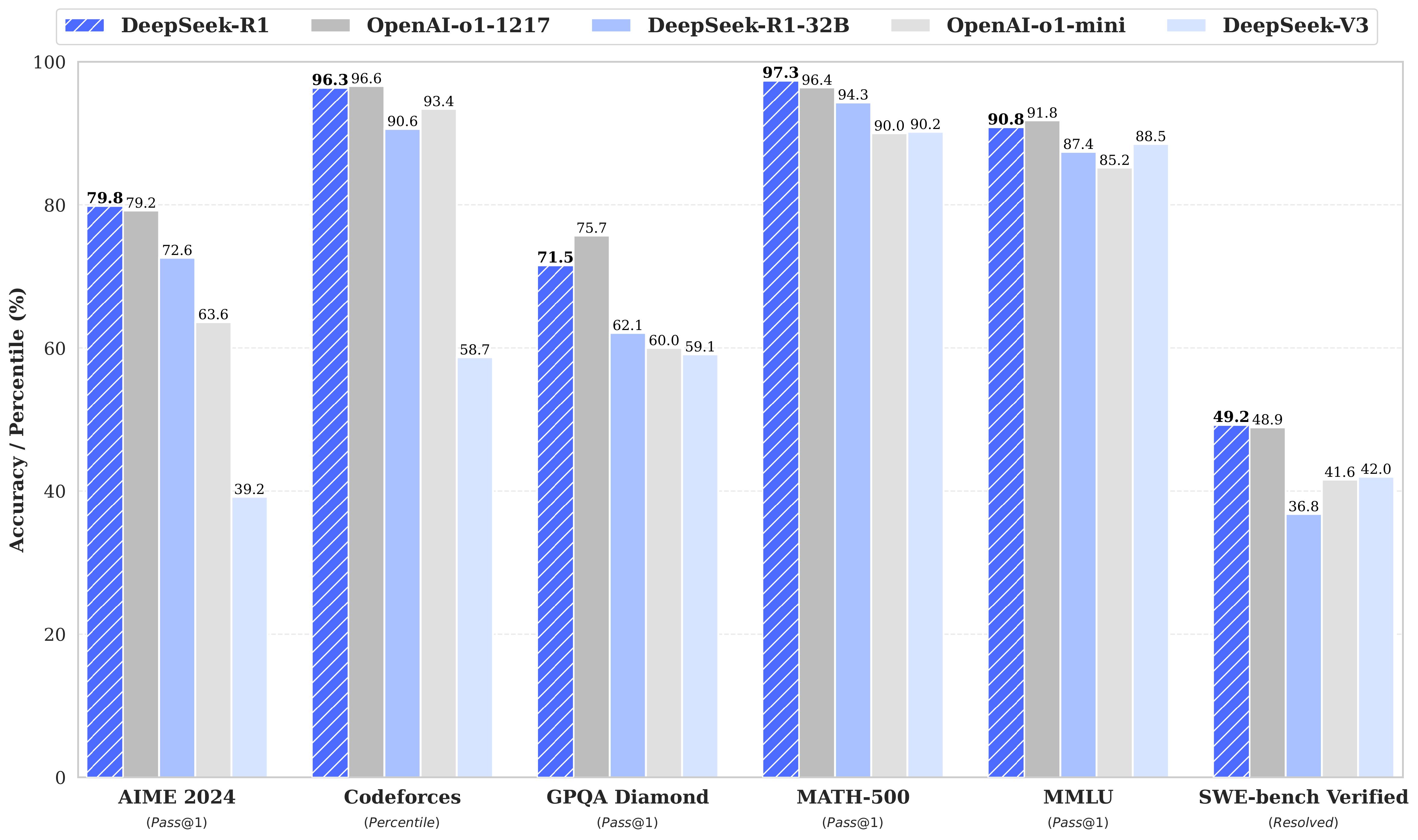 DeepSeek-R1: The reasoning model that learned to think step-by-step through pure reinforcement learning - no hand-holding required. 416K downloads and counting! 🧠✨