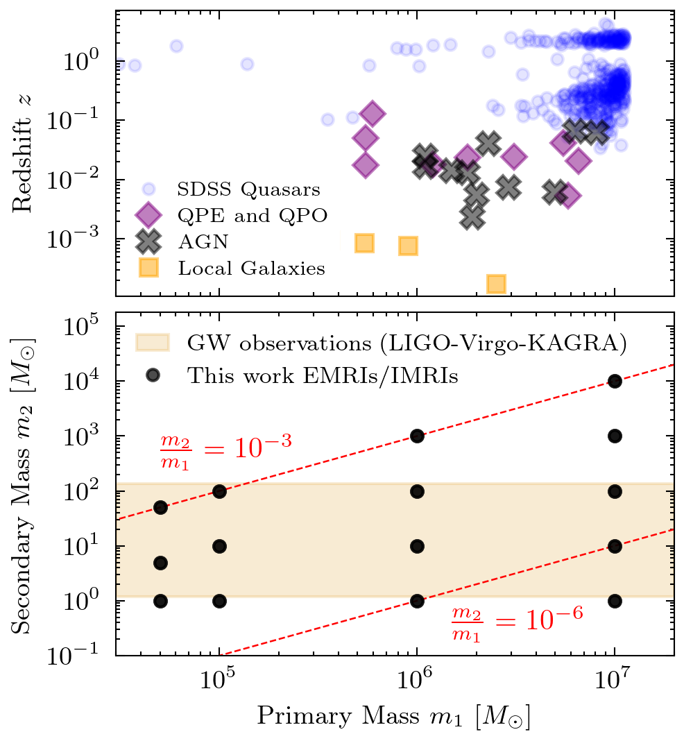 Quantify LISA's power to detect gravitational waves from stellar-mass objects spiraling into supermassive black holes - the ultimate cosmic dance that tests Einstein's theory