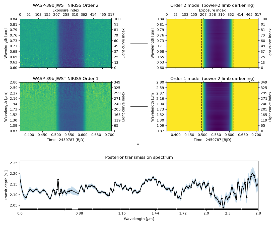 ExoIris revolutionizes exoplanet transmission spectroscopy by modeling full 2D transit time series directly, completing JWST analyses in minutes instead of hours while eliminating traditional workflow bottlenecks.