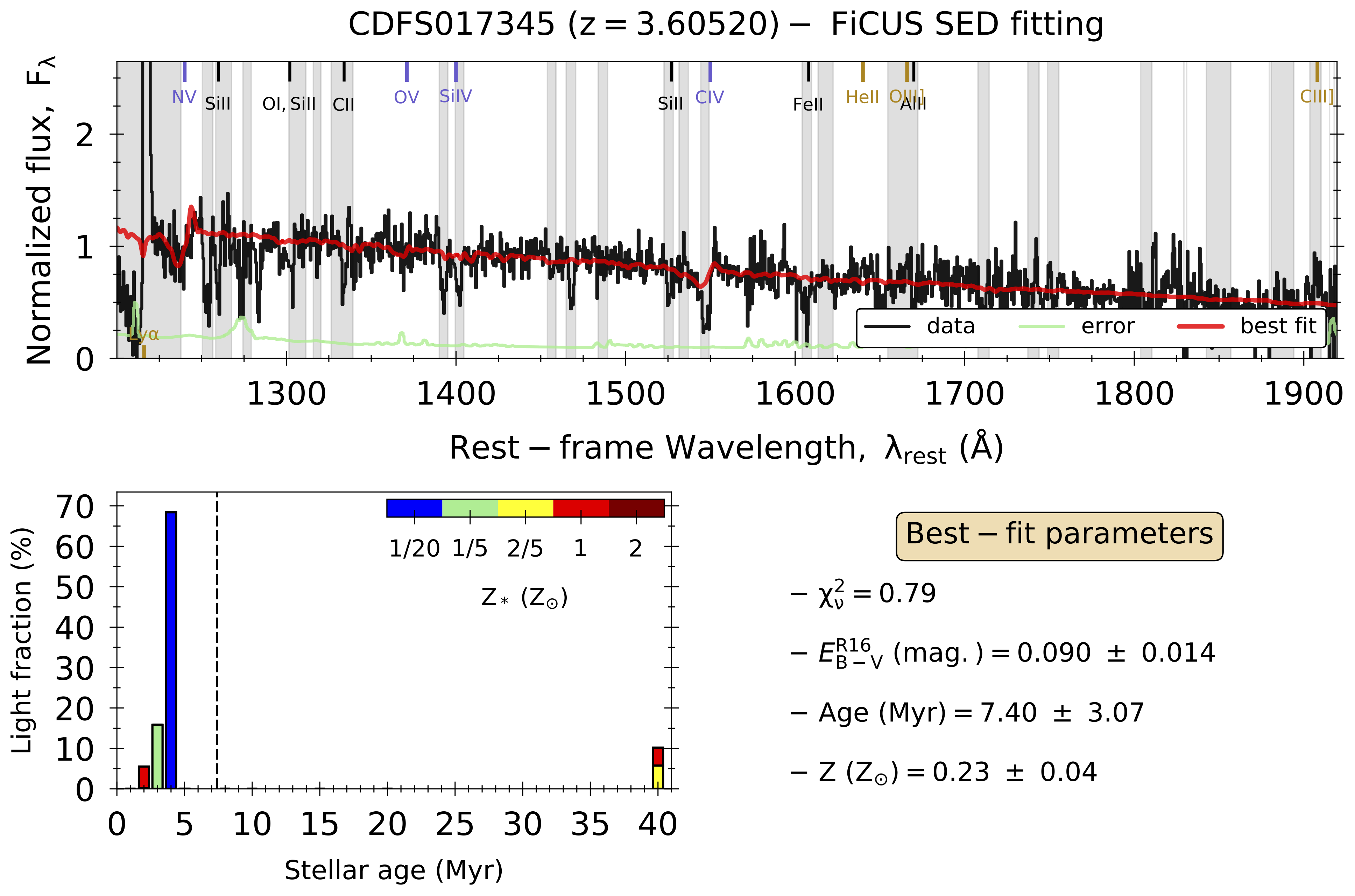 Decode the stellar secrets hidden in ultraviolet galaxy spectra - Python tool that fits stellar continuum models to reveal galactic age, metallicity, and dust extinction