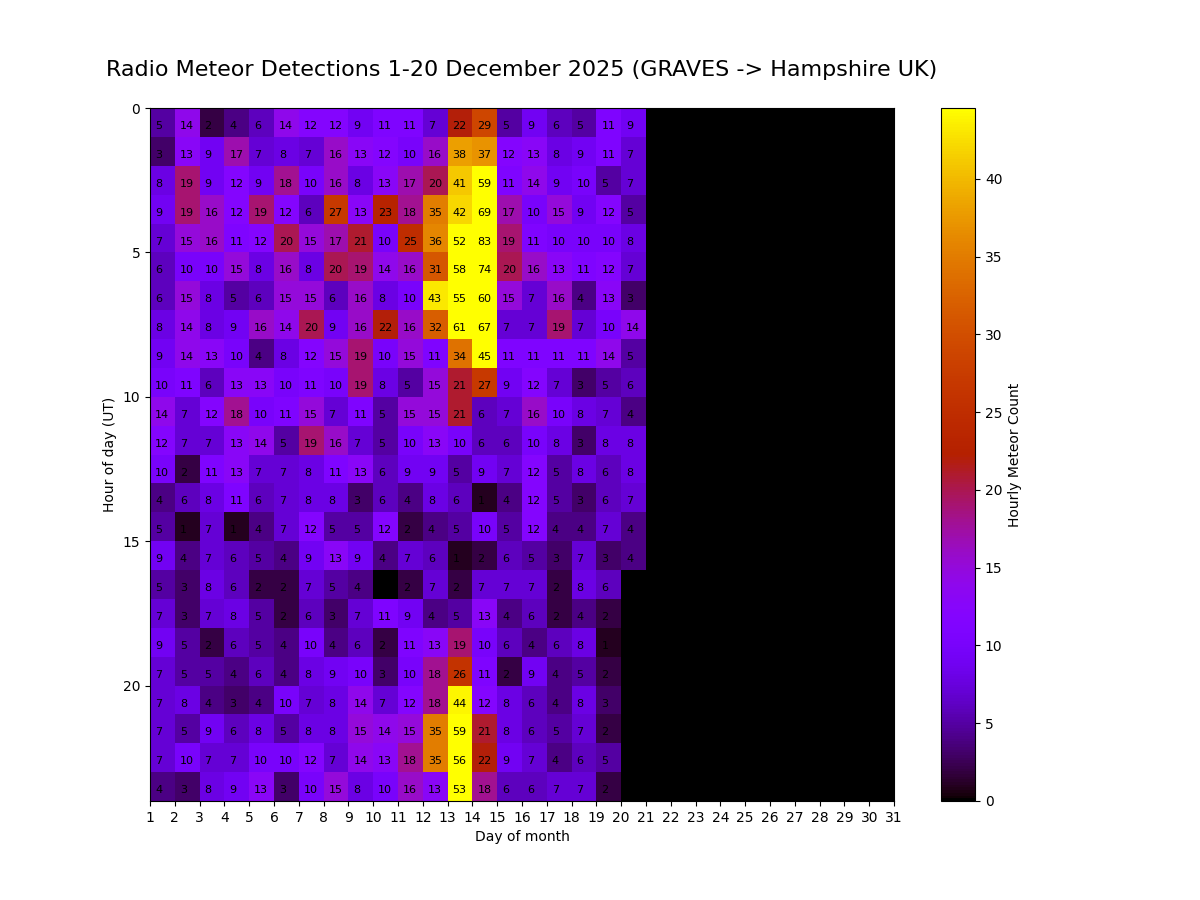 Turn your Raspberry Pi into a cosmic detective! This radio meteor detector uses SDR to catch shooting stars by listening to radio reflections off their ionization trails.