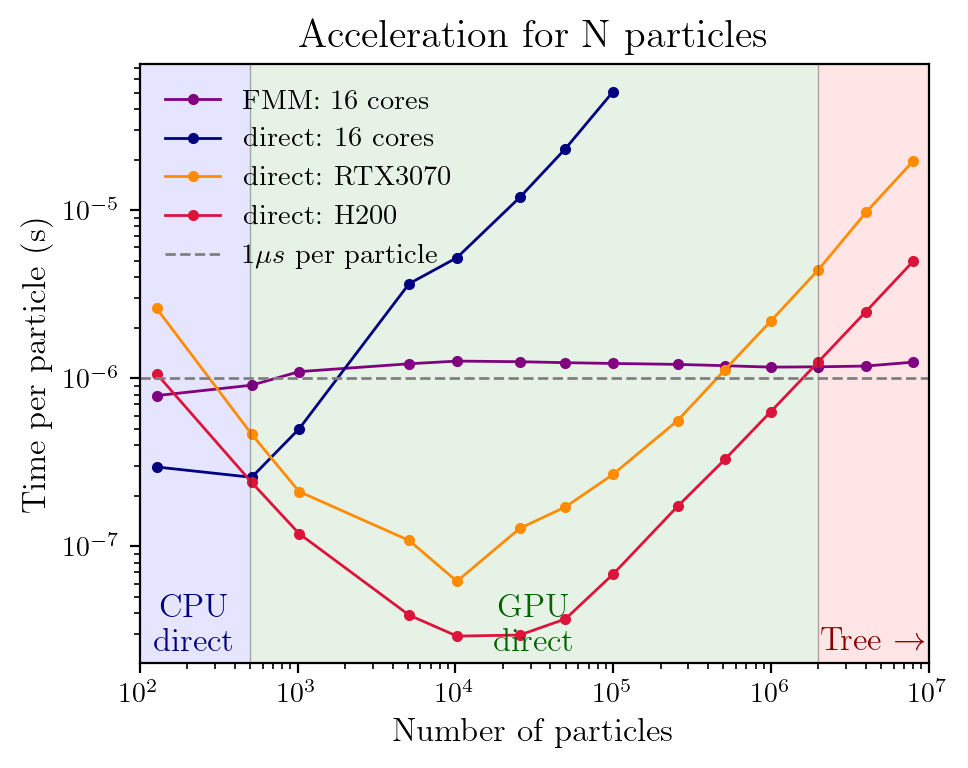 Simulate stellar streams and galaxy collisions with GPU-accelerated N-body physics - watch 100,000 stars dance through spacetime with CUDA kernels and Kahan precision corrections