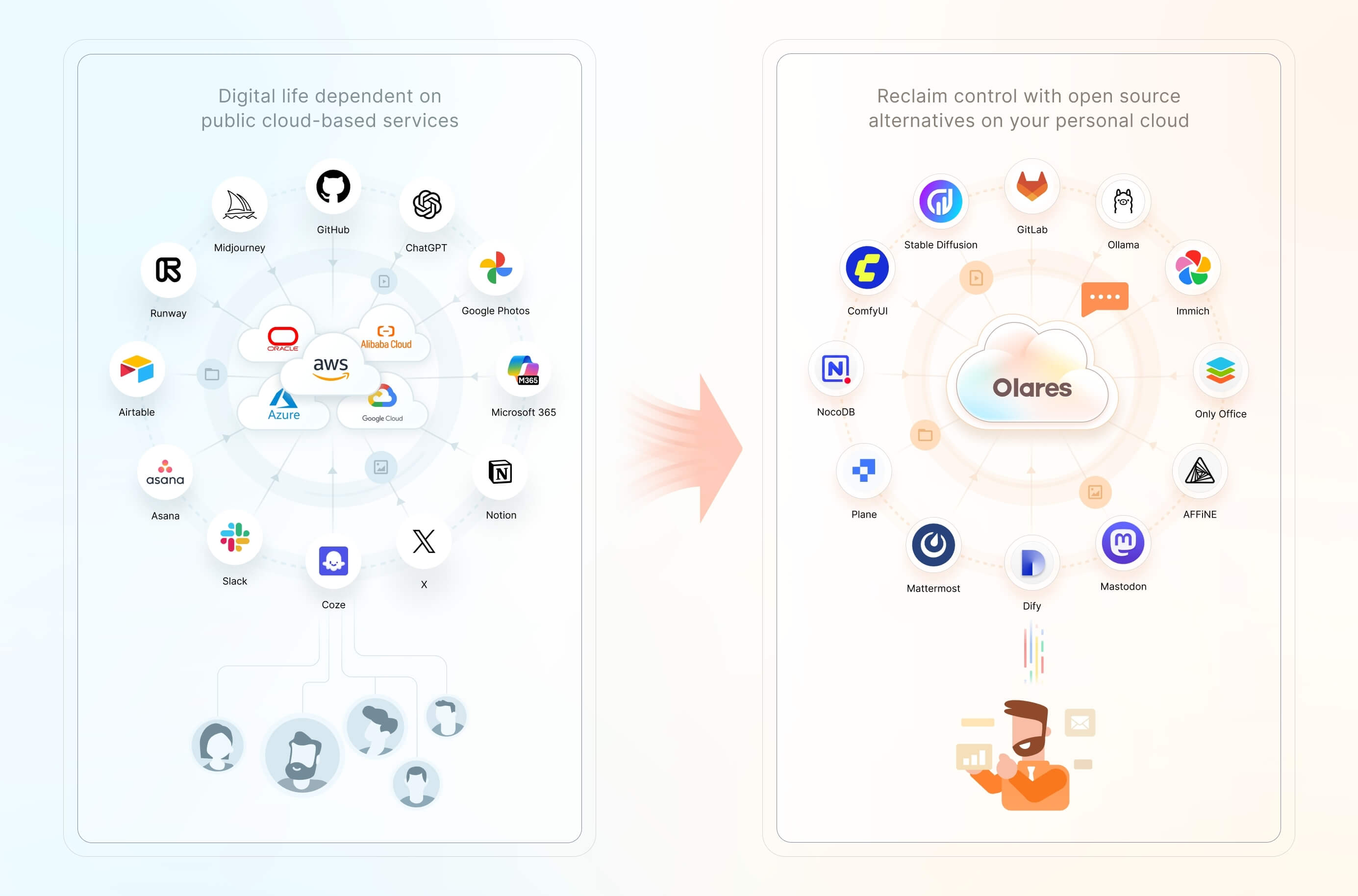 Turn your hardware into a personal cloud OS that runs local AI models, private search, and self-hosted apps - escape Big Tech's data surveillance with your own Kubernetes-powered cloud stack