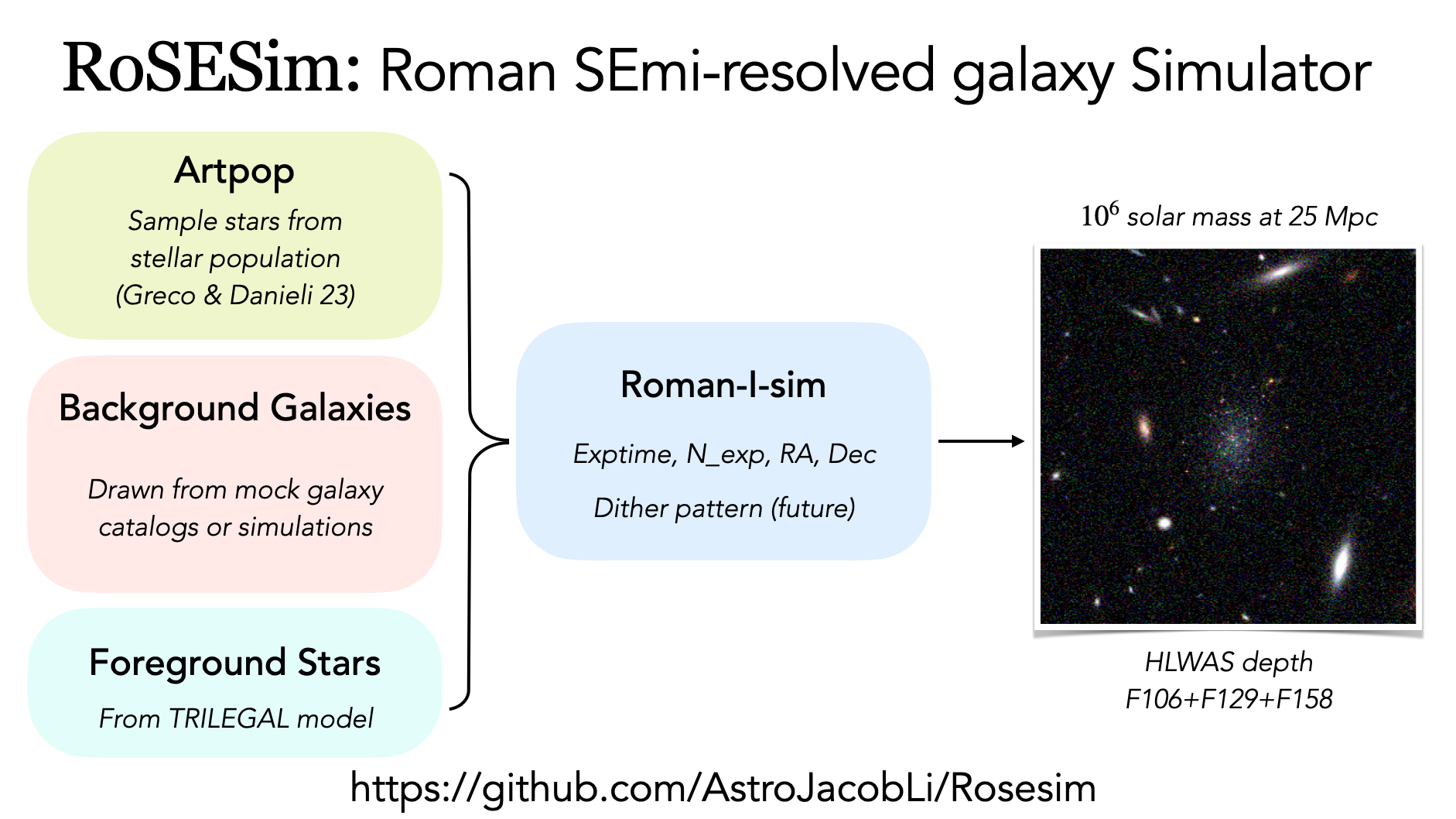 RoSE-Sim creates synthetic dwarf galaxy images for the Nancy Grace Roman Space Telescope, bridging stellar population models and instrument simulations to prepare for groundbreaking surveys.
