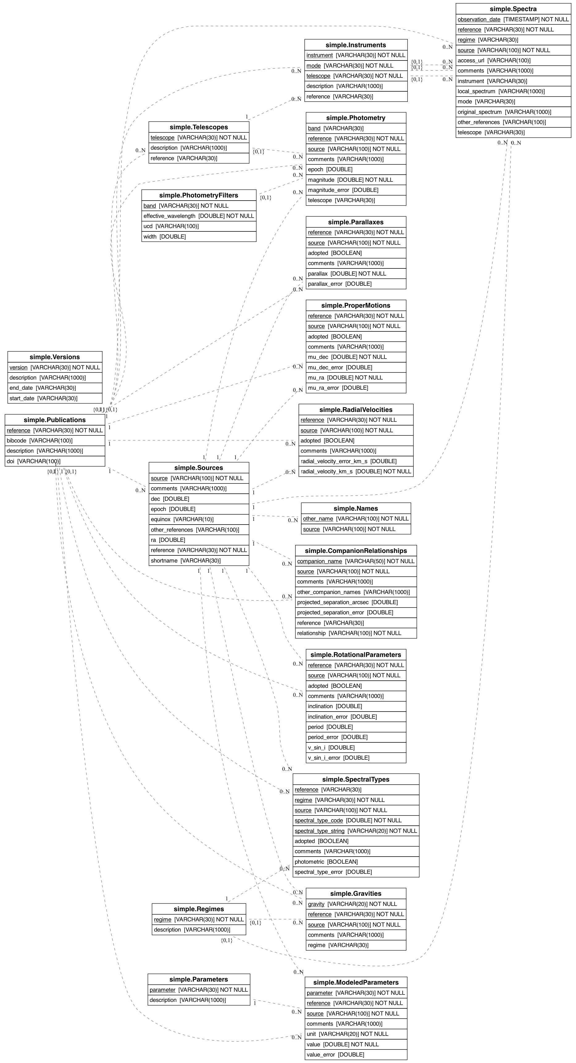 SIMPLE transforms the study of our galaxy's most enigmatic objects - brown dwarfs, low-mass stars, and directly imaged exoplanets - into a collaborative, queryable database that turns complex celestial data into accessible insights.