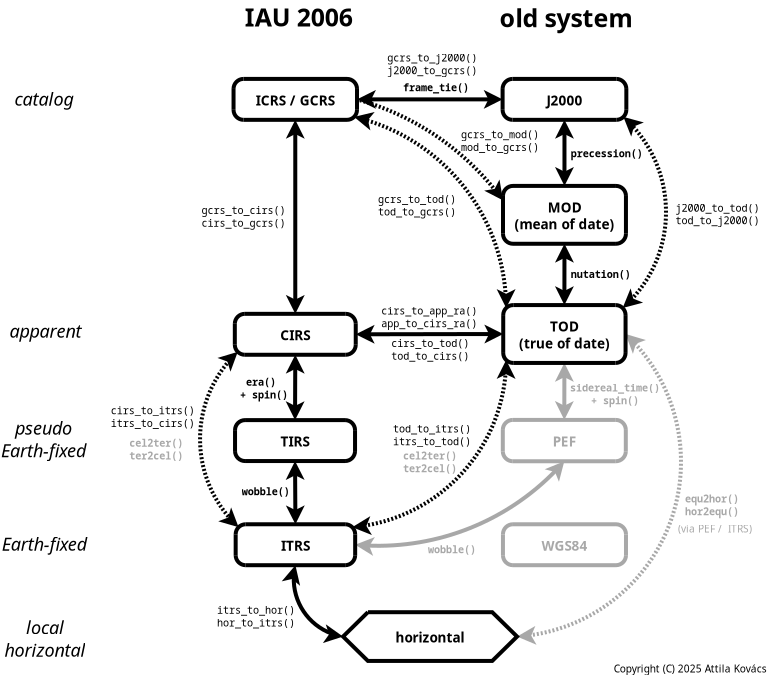 The Naval Observatory's legendary NOVAS astrometry library, supercharged by the Smithsonian for microarcsecond-precision celestial positioning—3-5 orders faster than AstroPy.