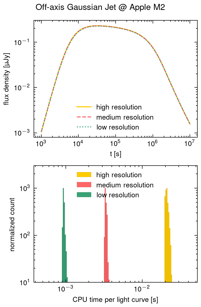 High-performance C++ framework that models the explosive afterglows of gamma-ray bursts and kilonovae in milliseconds, enabling astronomers to decode gravitational wave events with MCMC precision.