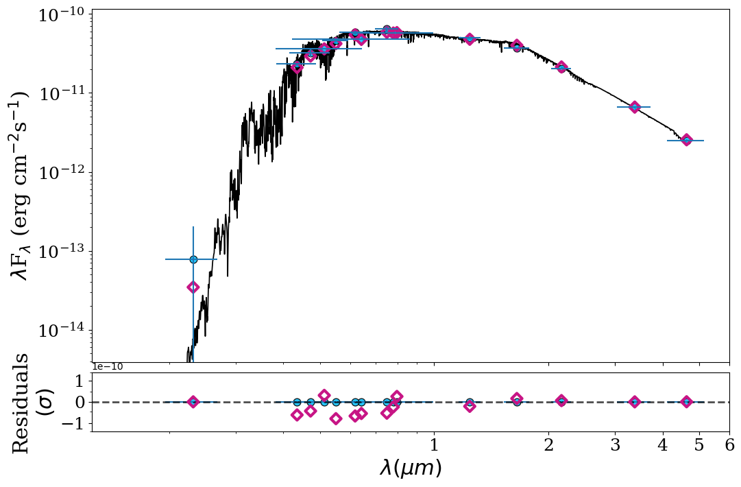ARIADNE uses Bayesian nested sampling to automatically fit stellar atmosphere models to photometric data, turning the complex art of stellar characterization into an elegant Python workflow.