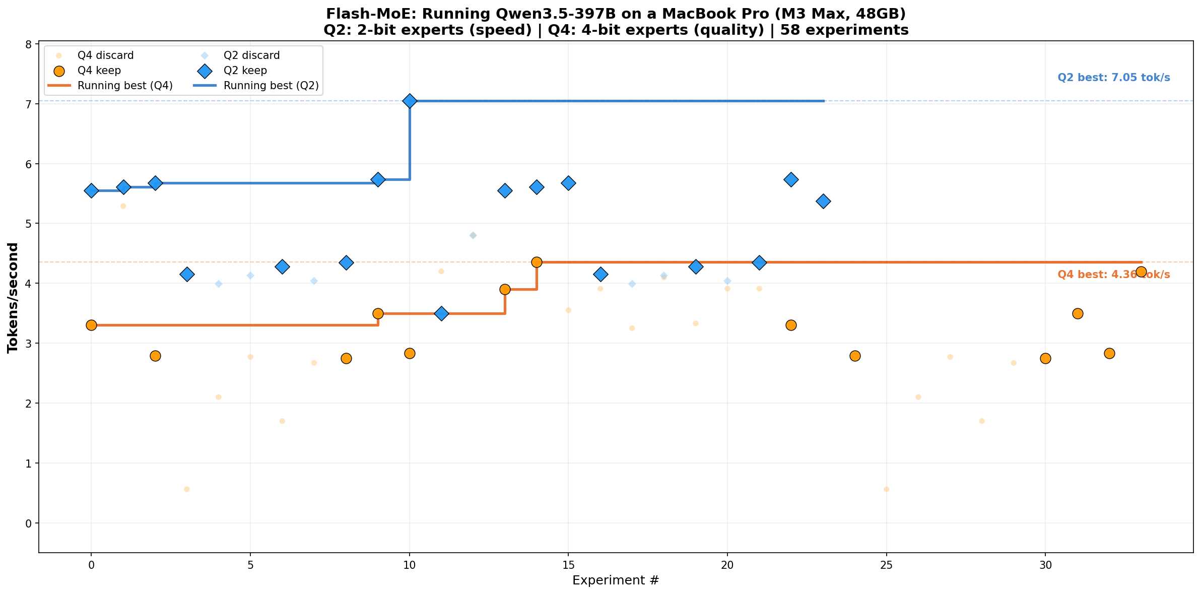Pure C/Metal engine runs 397B parameter Qwen3.5 MoE model at 4.4 tok/s on MacBook Pro 48GB - streams 209GB from SSD with hand-tuned Metal shaders, no Python frameworks required