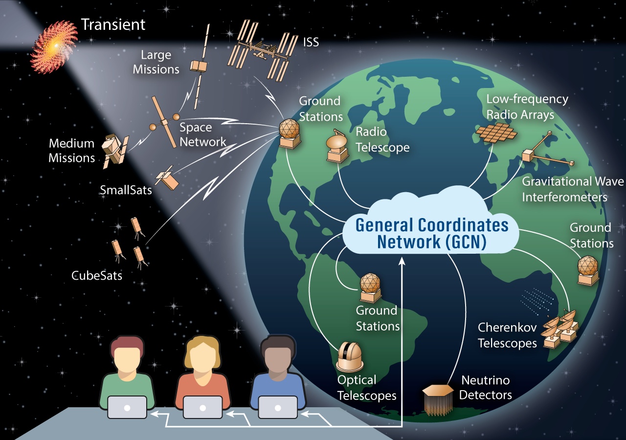 NASA's General Coordinates Network: the TypeScript-powered mission control for cosmic alerts, connecting observatories worldwide to capture fleeting phenomena like gravitational waves and gamma-ray bursts in real-time.