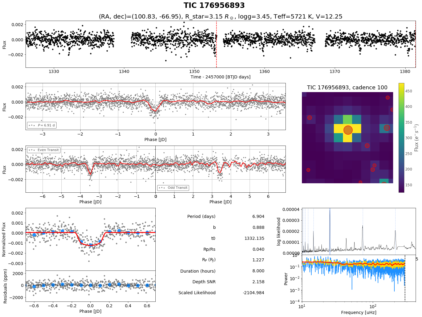 Hunt for giant exoplanets orbiting evolved stars using TESS data with this Python pipeline that turns full-frame images into transit discoveries with just three lines of code.