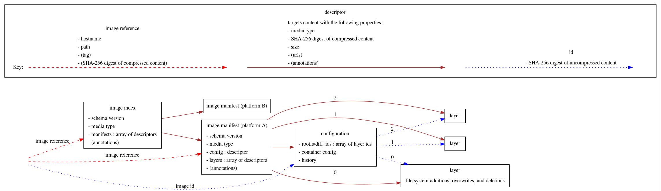 Google's Go library that treats container images as immutable, composable primitives - work with registries, tarballs, and Docker daemon through the same elegant interface