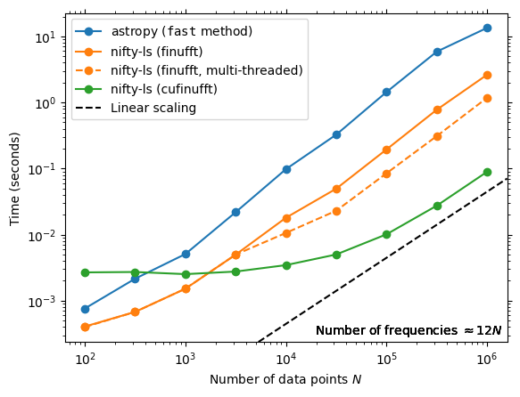 Lightning-fast periodogram analysis for hunting cosmic rhythms in irregular time series data - now with GPU acceleration and orders of magnitude better precision than standard tools.