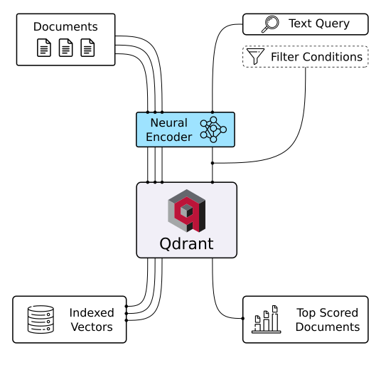 Rust-powered vector database that handles billions of embeddings with millisecond search times - the infrastructure backbone for modern AI applications that actually need to scale
