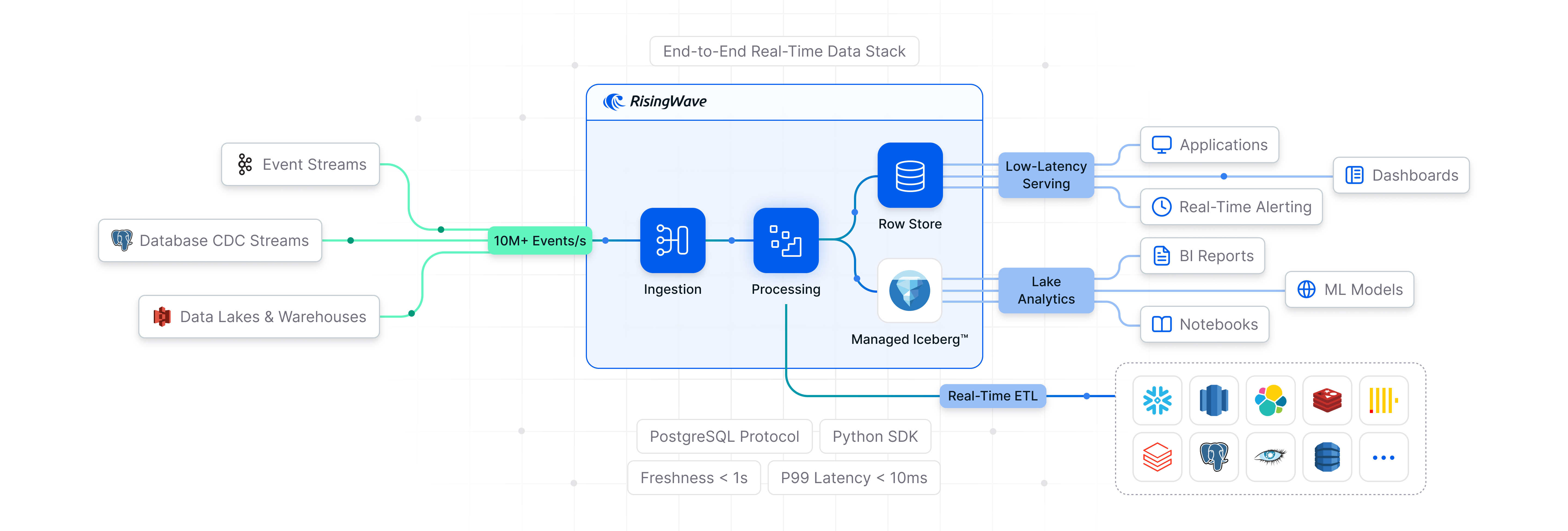 Stream processing that doesn't suck: RisingWave gives you sub-100ms end-to-end latency with Postgres-compatible SQL, native Iceberg support, and millions of events per second throughput in Rust.