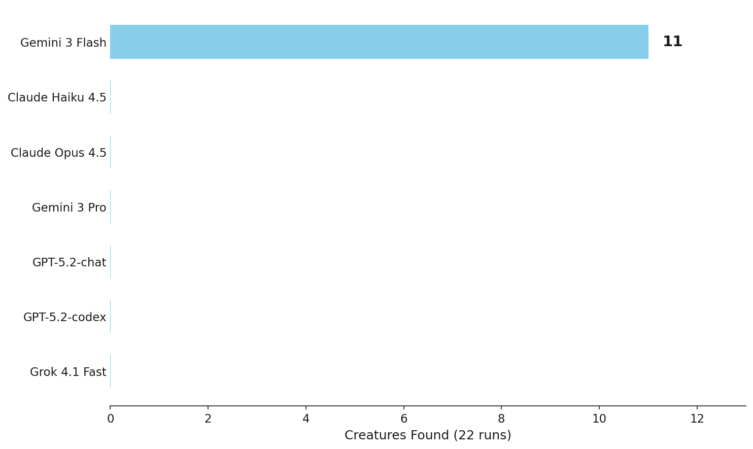 SnapBench: A Pokemon Snap-inspired benchmark where LLMs pilot drones through 3D worlds to find creatures. Only 1 out of 7 frontier models could actually do it.