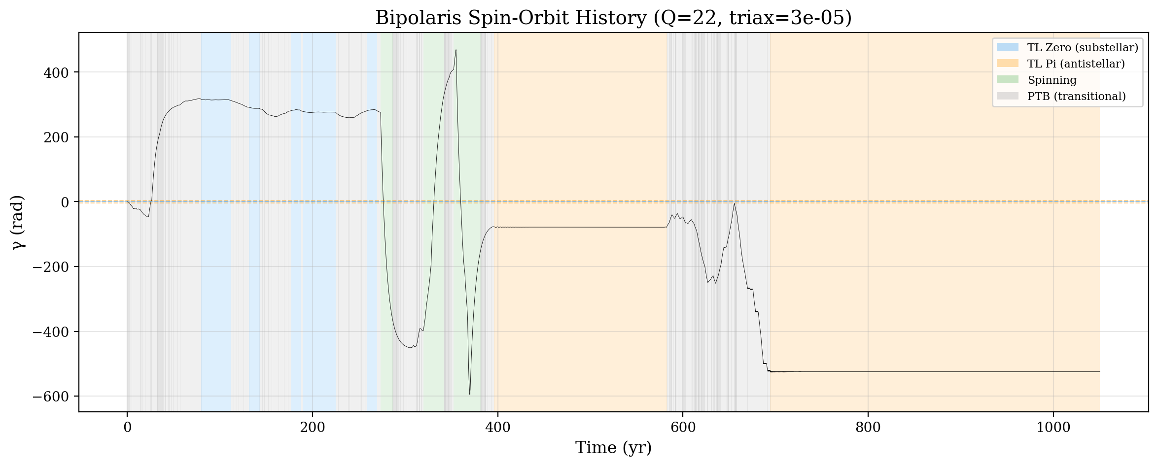 Simulate the dramatic orbital ballet of tidally-locked exoplanets as their worlds flip between day-side and night-side orientations when planetary resonances break