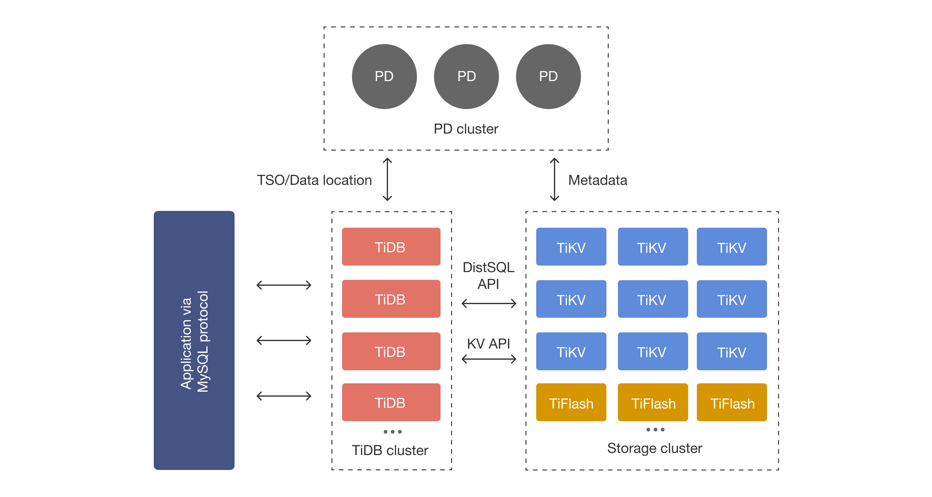 TiDB is a distributed SQL database that scales horizontally while maintaining ACID transactions - think PostgreSQL that automatically shards across thousands of nodes without breaking your queries