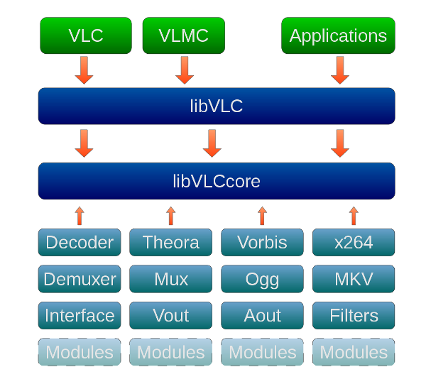 The official VLC Android source code - play literally any video format with hardware decoding up to 8K, plus a complete LibVLC SDK for building your own media apps